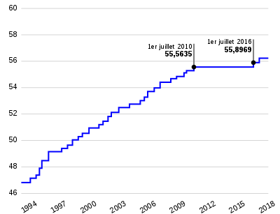SALAIRE DES FONCTIONNAIRES volution Du Point D indice Syndicat CGT 